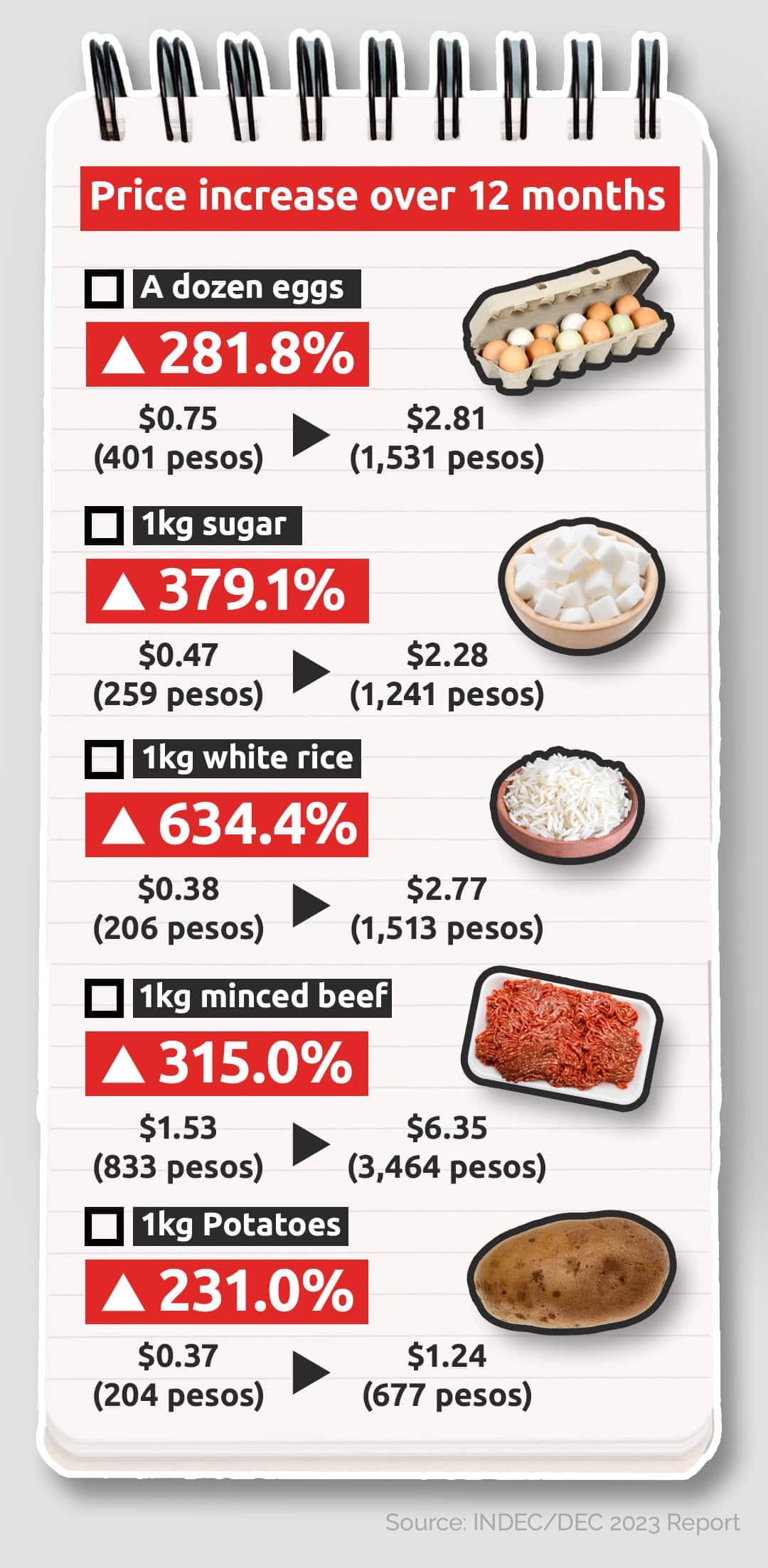 El sueldo gana la pulseada a los precios y, aun así, el consumo mira para otro lado